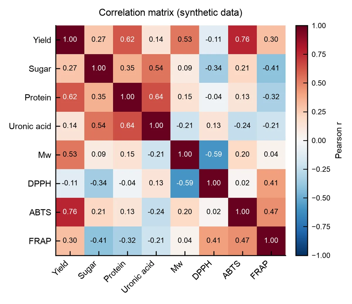 Correlation heatmap