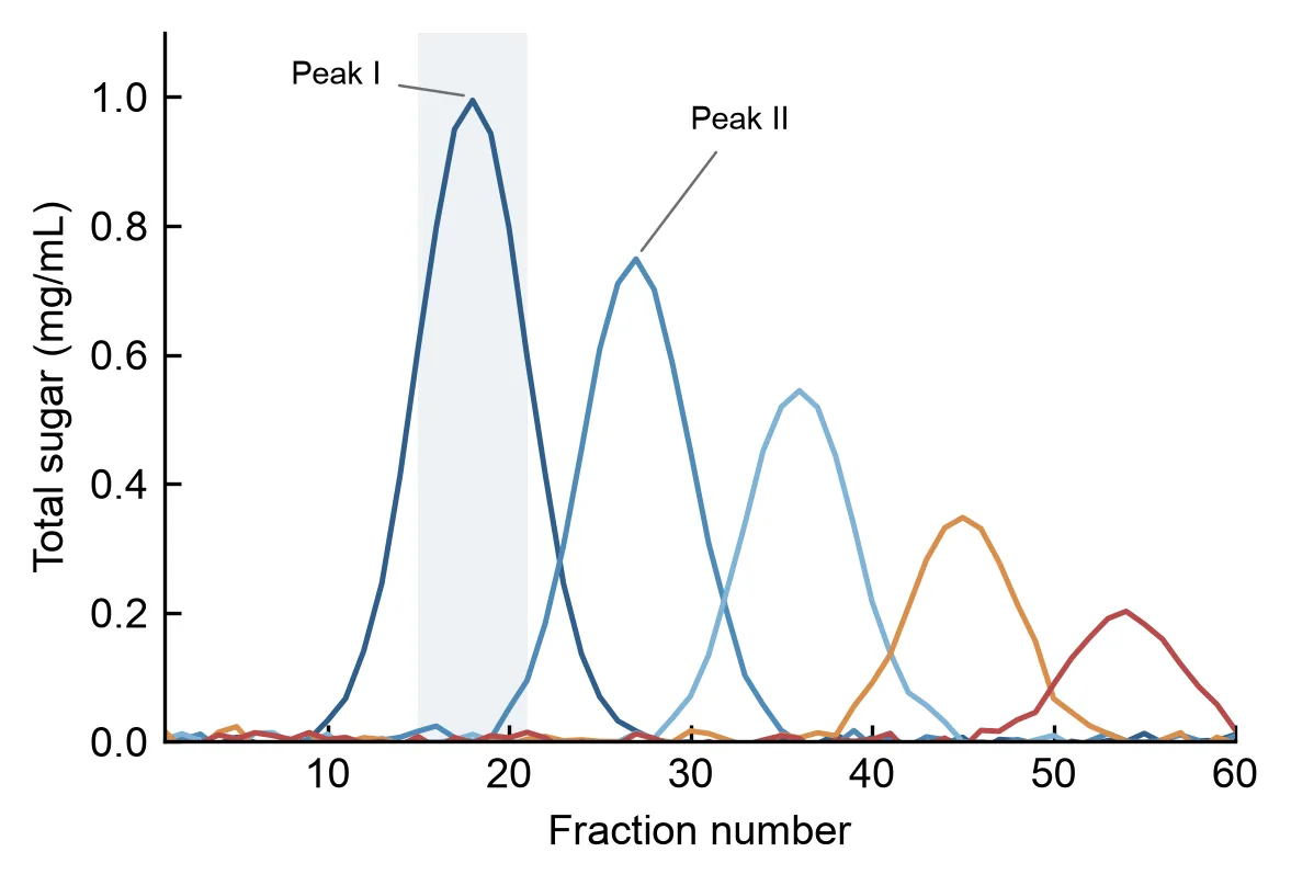 Chromatography elution profile